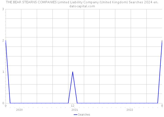 THE BEAR STEARNS COMPANIES Limited Liability Company (United Kingdom) Searches 2024 