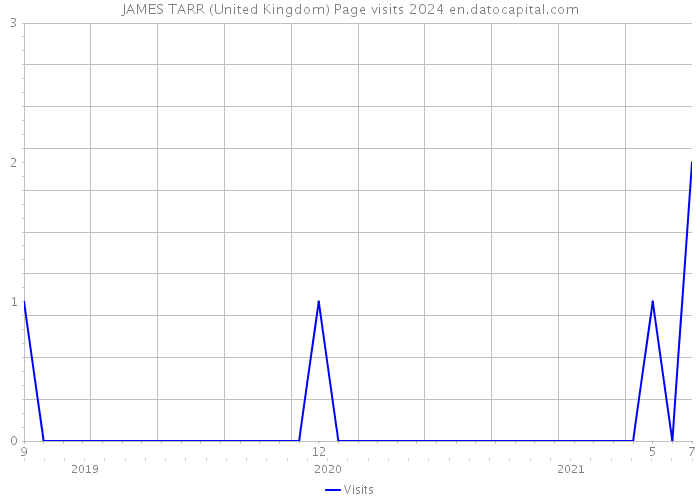 JAMES TARR (United Kingdom) Page visits 2024 
