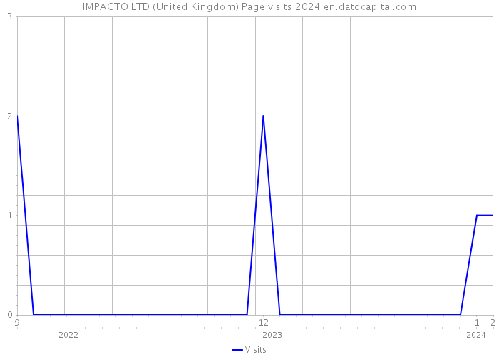 IMPACTO LTD (United Kingdom) Page visits 2024 