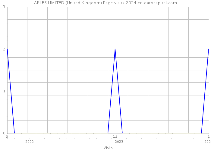 ARLES LIMITED (United Kingdom) Page visits 2024 