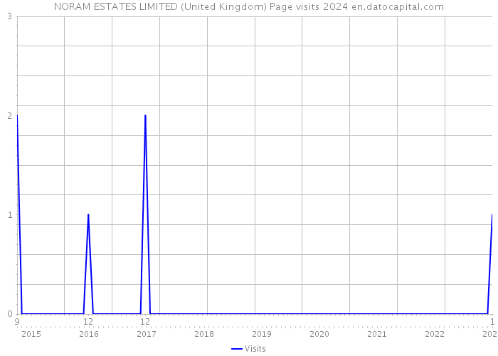 NORAM ESTATES LIMITED (United Kingdom) Page visits 2024 