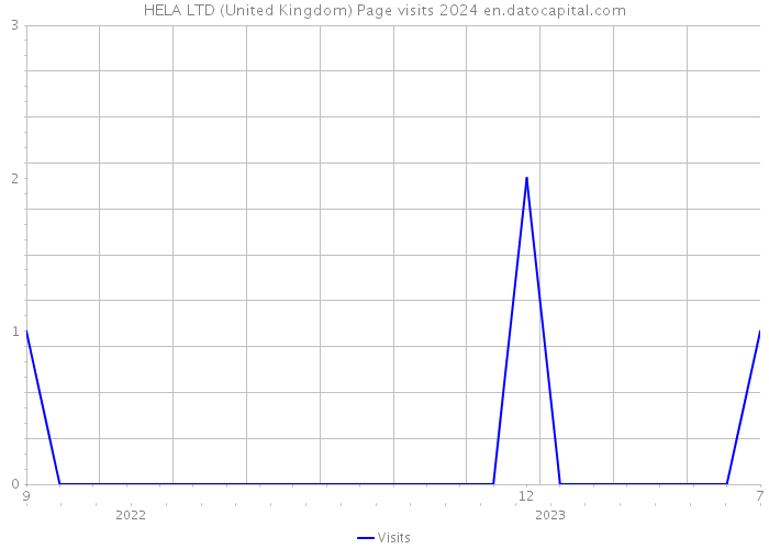 HELA LTD (United Kingdom) Page visits 2024 