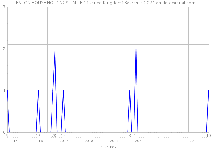 EATON HOUSE HOLDINGS LIMITED (United Kingdom) Searches 2024 