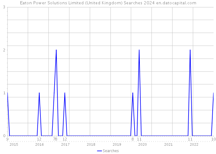 Eaton Power Solutions Limited (United Kingdom) Searches 2024 