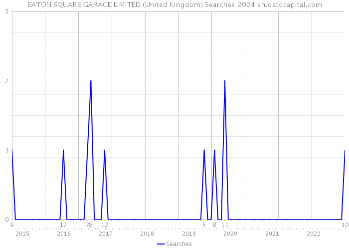 EATON SQUARE GARAGE LIMITED (United Kingdom) Searches 2024 