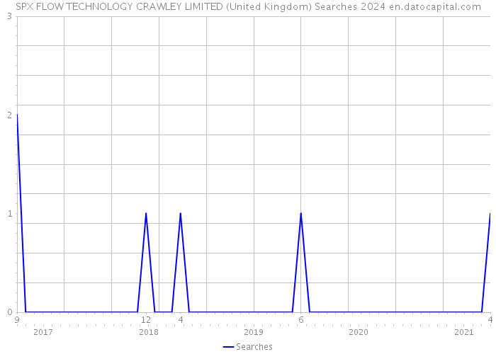 SPX FLOW TECHNOLOGY CRAWLEY LIMITED (United Kingdom) Searches 2024 