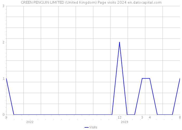 GREEN PENGUIN LIMITED (United Kingdom) Page visits 2024 