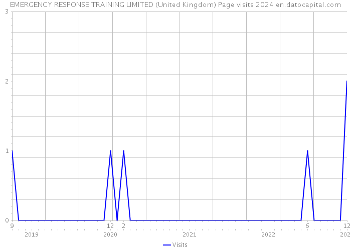EMERGENCY RESPONSE TRAINING LIMITED (United Kingdom) Page visits 2024 