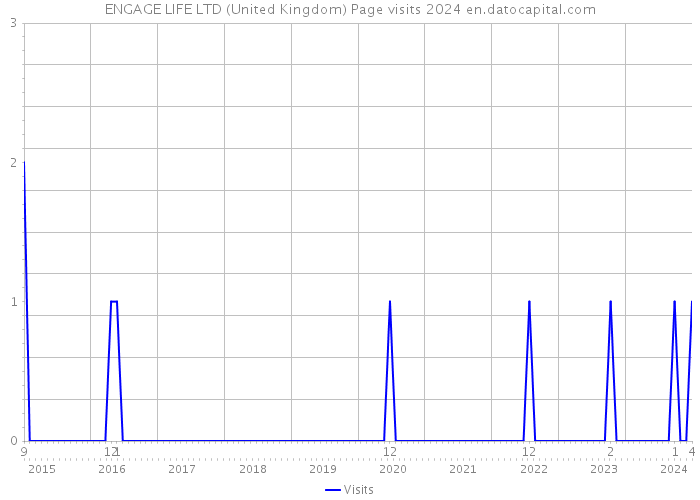 ENGAGE LIFE LTD (United Kingdom) Page visits 2024 
