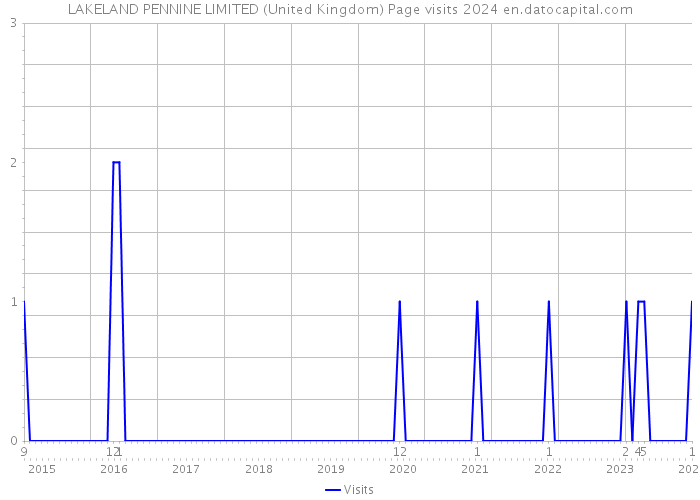 LAKELAND PENNINE LIMITED (United Kingdom) Page visits 2024 