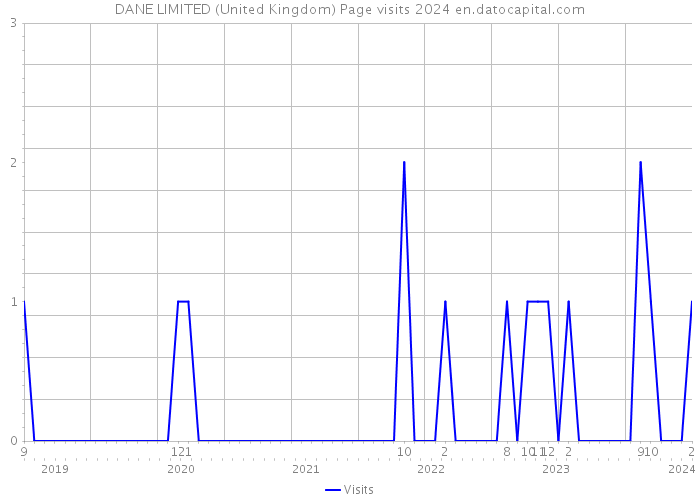 DANE LIMITED (United Kingdom) Page visits 2024 