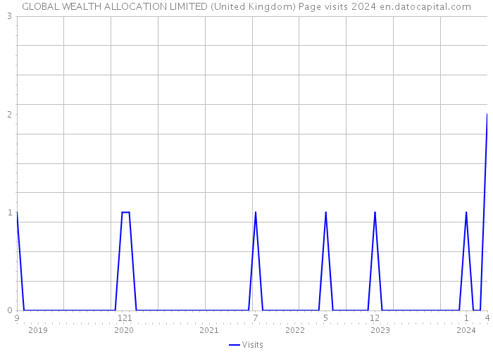 GLOBAL WEALTH ALLOCATION LIMITED (United Kingdom) Page visits 2024 