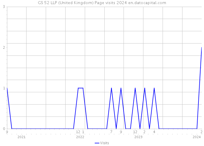 GS 52 LLP (United Kingdom) Page visits 2024 
