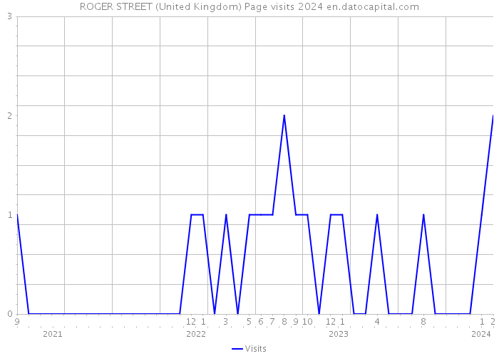 ROGER STREET (United Kingdom) Page visits 2024 