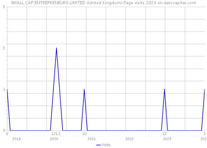 SMALL CAP ENTREPRENEURS LIMITED (United Kingdom) Page visits 2024 