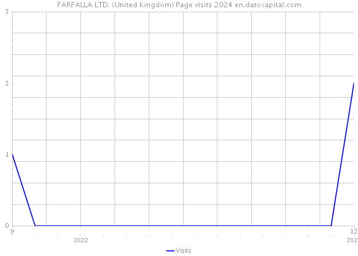 FARFALLA LTD. (United Kingdom) Page visits 2024 