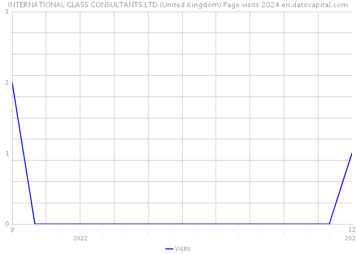 INTERNATIONAL GLASS CONSULTANTS LTD (United Kingdom) Page visits 2024 