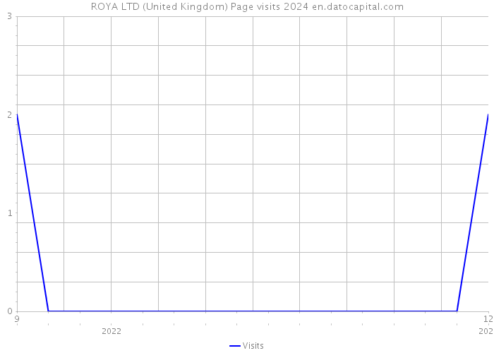 ROYA LTD (United Kingdom) Page visits 2024 