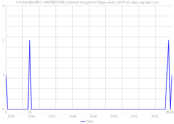 CAVAN BAKERY LIMITED(THE) (United Kingdom) Page visits 2024 