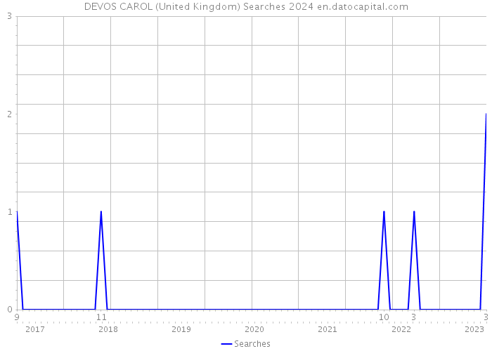 DEVOS CAROL (United Kingdom) Searches 2024 