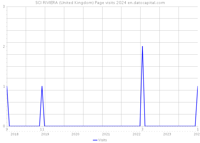 SCI RIVIERA (United Kingdom) Page visits 2024 