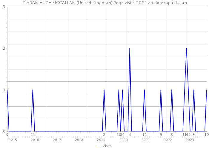CIARAN HUGH MCCALLAN (United Kingdom) Page visits 2024 