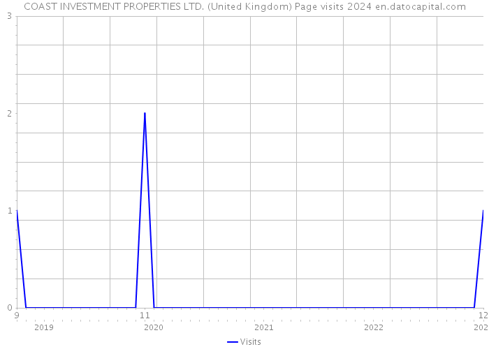 COAST INVESTMENT PROPERTIES LTD. (United Kingdom) Page visits 2024 