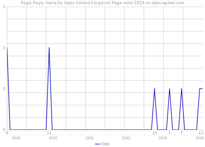 Regis Regis Vieira De Sales (United Kingdom) Page visits 2024 