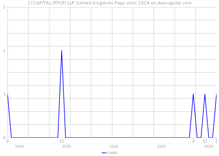 17CAPITAL (FPGP) LLP (United Kingdom) Page visits 2024 