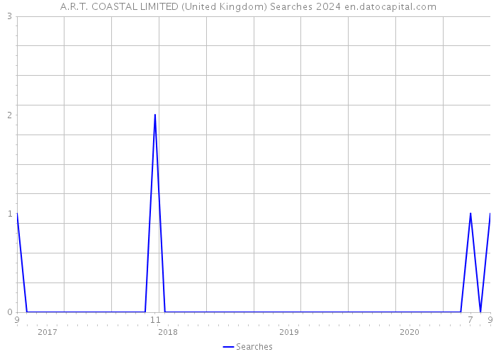 A.R.T. COASTAL LIMITED (United Kingdom) Searches 2024 