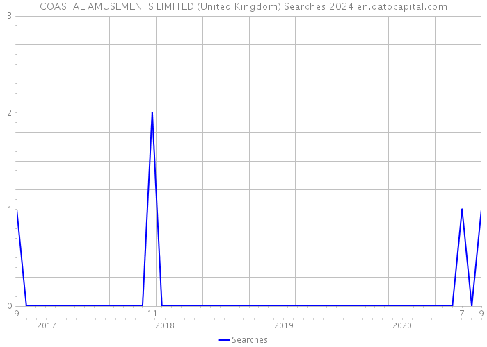 COASTAL AMUSEMENTS LIMITED (United Kingdom) Searches 2024 