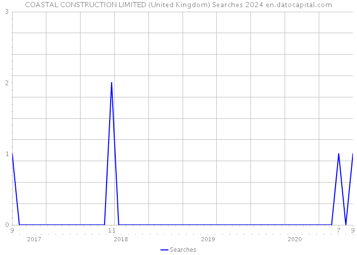 COASTAL CONSTRUCTION LIMITED (United Kingdom) Searches 2024 