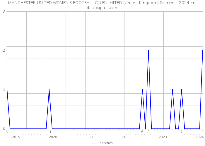 MANCHESTER UNITED WOMEN'S FOOTBALL CLUB LIMITED (United Kingdom) Searches 2024 