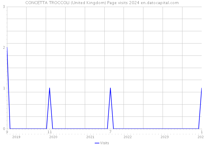 CONCETTA TROCCOLI (United Kingdom) Page visits 2024 
