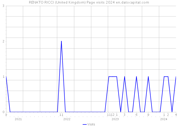 RENATO RICCI (United Kingdom) Page visits 2024 