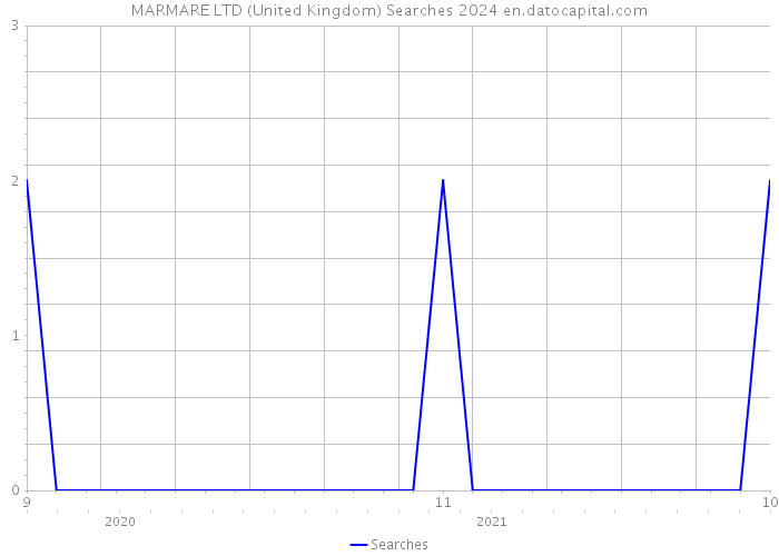 MARMARE LTD (United Kingdom) Searches 2024 