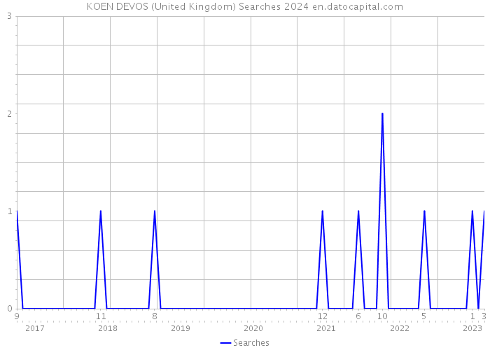 KOEN DEVOS (United Kingdom) Searches 2024 