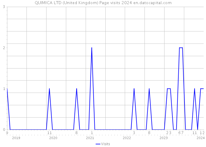 QUIMICA LTD (United Kingdom) Page visits 2024 
