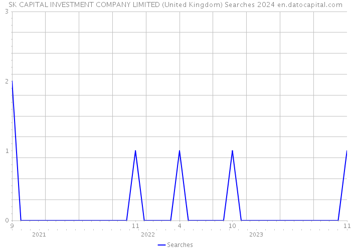 SK CAPITAL INVESTMENT COMPANY LIMITED (United Kingdom) Searches 2024 