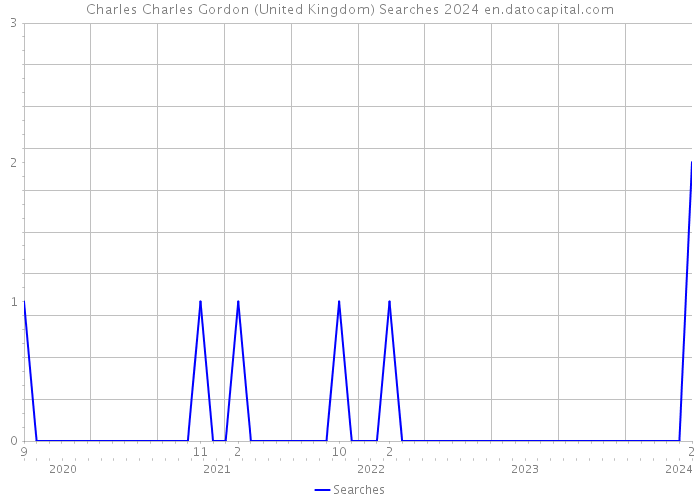Charles Charles Gordon (United Kingdom) Searches 2024 