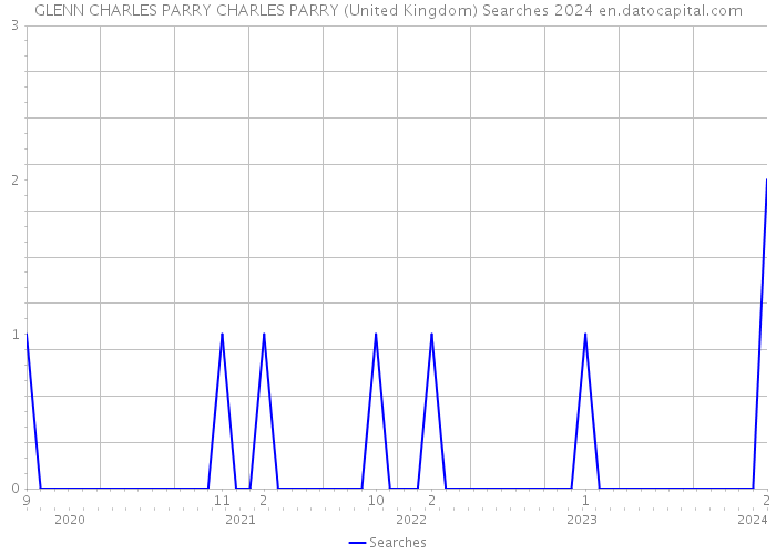 GLENN CHARLES PARRY CHARLES PARRY (United Kingdom) Searches 2024 