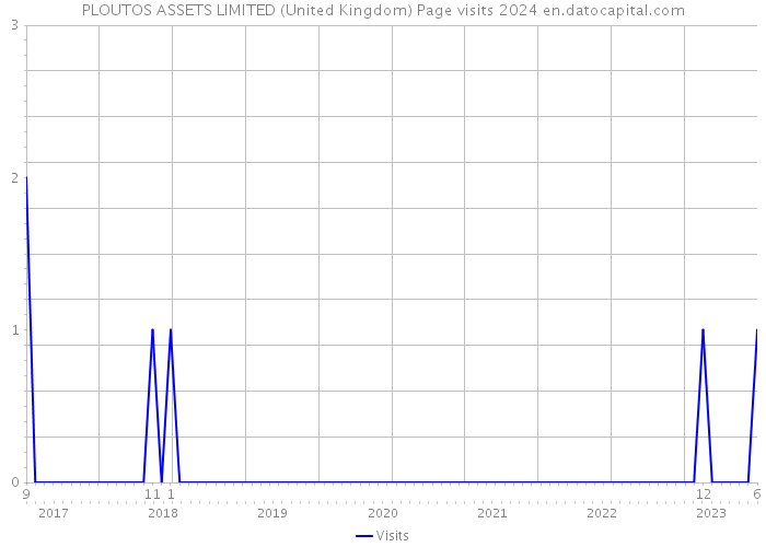 PLOUTOS ASSETS LIMITED (United Kingdom) Page visits 2024 
