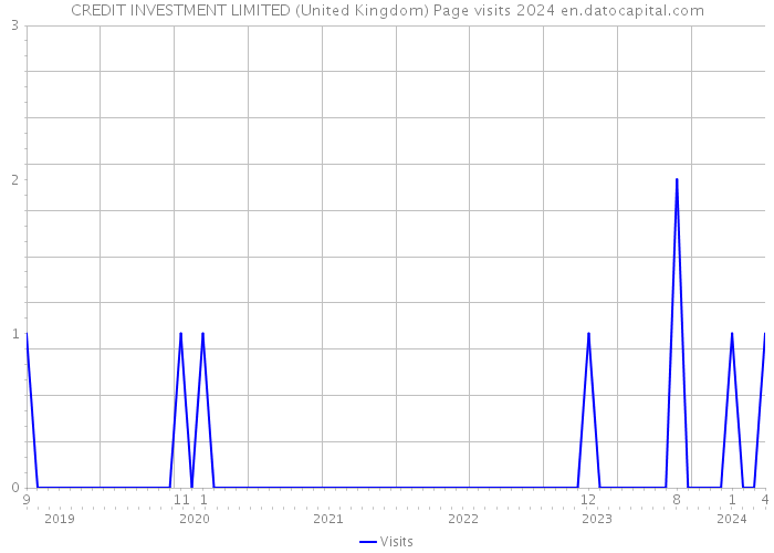 CREDIT INVESTMENT LIMITED (United Kingdom) Page visits 2024 