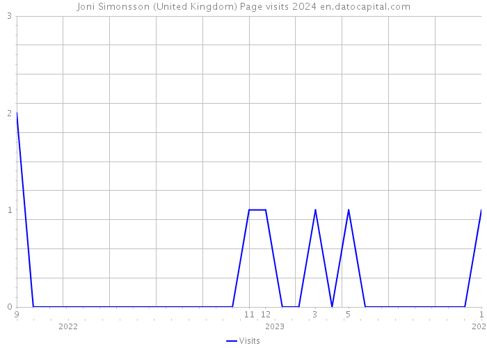 Joni Simonsson (United Kingdom) Page visits 2024 