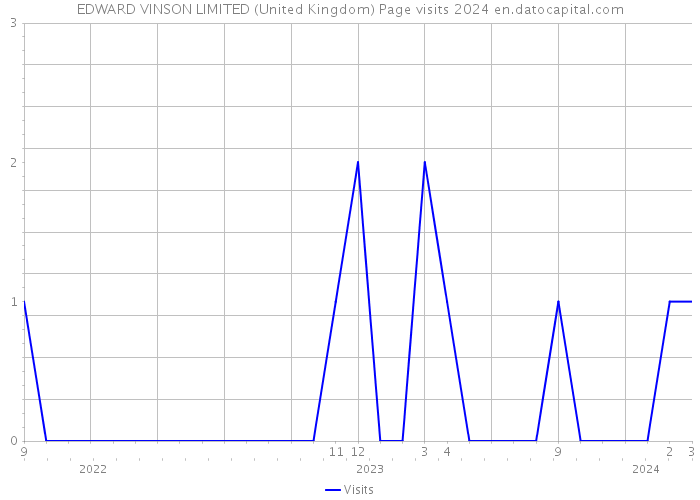 EDWARD VINSON LIMITED (United Kingdom) Page visits 2024 
