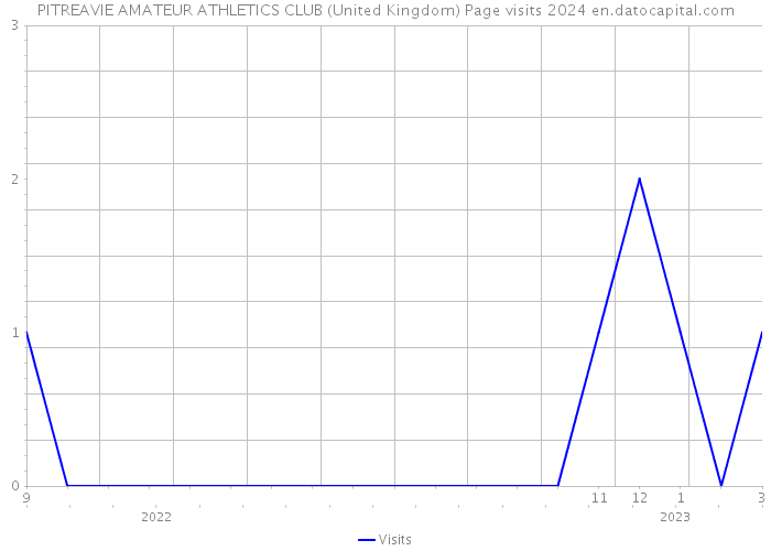 PITREAVIE AMATEUR ATHLETICS CLUB (United Kingdom) Page visits 2024 