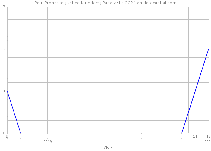 Paul Prohaska (United Kingdom) Page visits 2024 