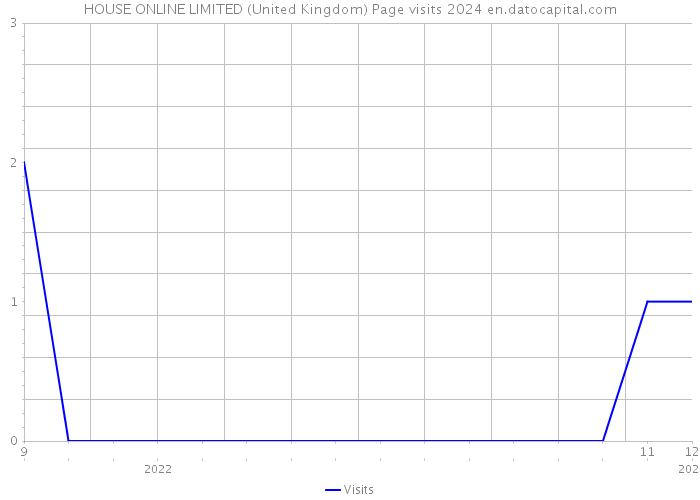 HOUSE ONLINE LIMITED (United Kingdom) Page visits 2024 
