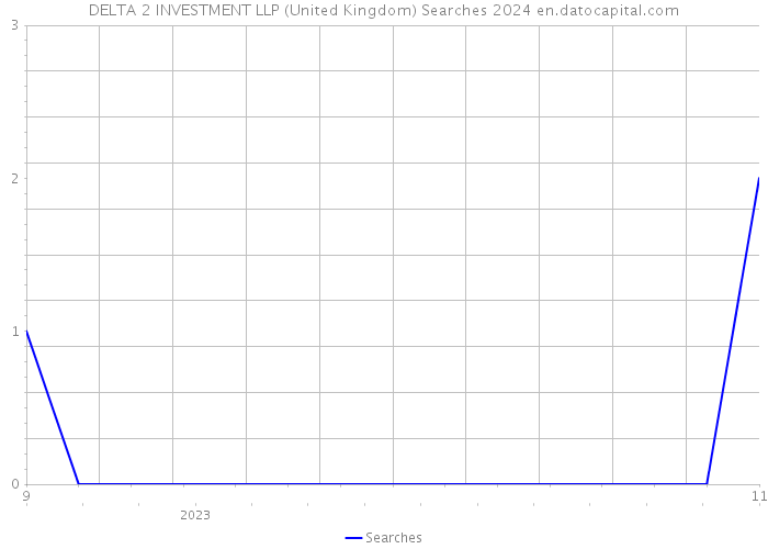 DELTA 2 INVESTMENT LLP (United Kingdom) Searches 2024 