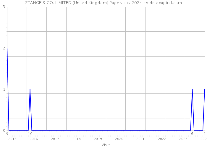 STANGE & CO. LIMITED (United Kingdom) Page visits 2024 
